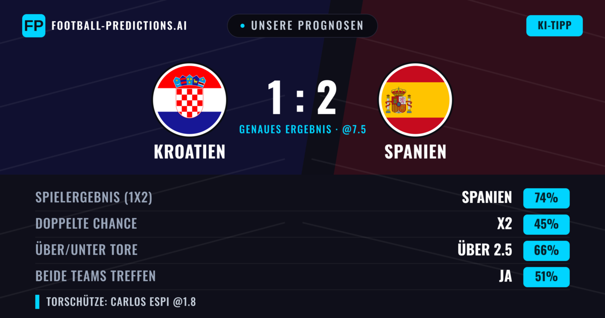 Unsere Prognosen: Kroatien vs Spanien — Spanien — Sieg (74%); Über 2.5; Beide treffen: Ja