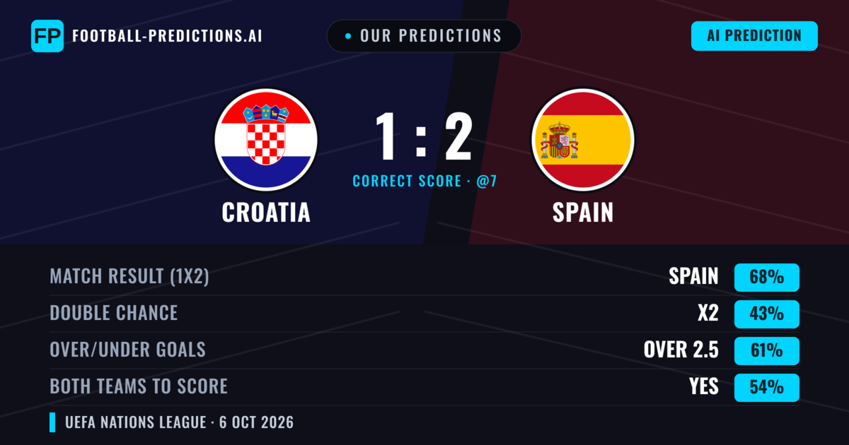 Our Predictions: Croatia vs Spain — Spain — Win (74%); over 2.5; Both teams to score: Yes