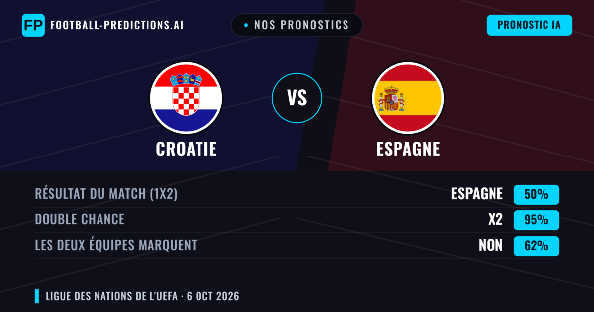 Nos pronostics: Croatie vs Espagne — Nul (50%); Les deux marquent : Non