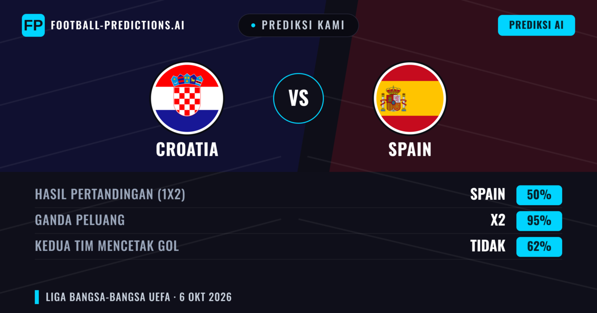 Prediksi kami: Kroasia vs Spanyol — Seri (50%); Kedua tim mencetak gol: Tidak