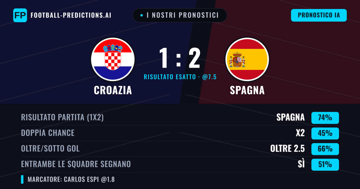 I nostri pronostici: Croazia vs Spagna — Spagna — Vince (74%); Oltre 2.5; Entrambe segnano: Sì