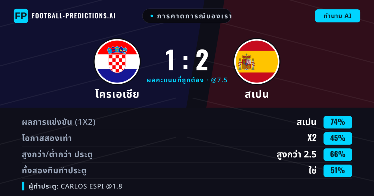 การคาดการณ์ของเรา: โครเอเชีย vs สเปน — สเปน — ชนะ (74%); เกิน 2.5; ทั้งสองทีมทำประตู: ใช่
