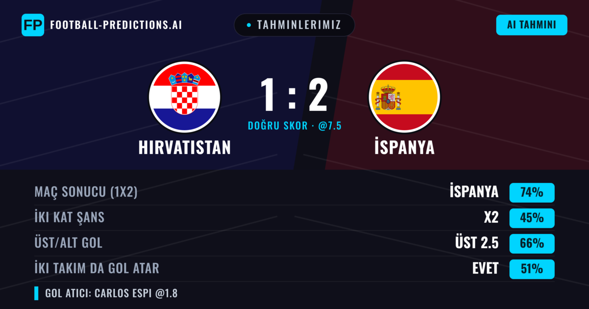 Tahminlerimiz: Hırvatistan vs İspanya — İspanya — Kazanmak (74%); Üst 2.5; İki taraf da gol atar: Evet