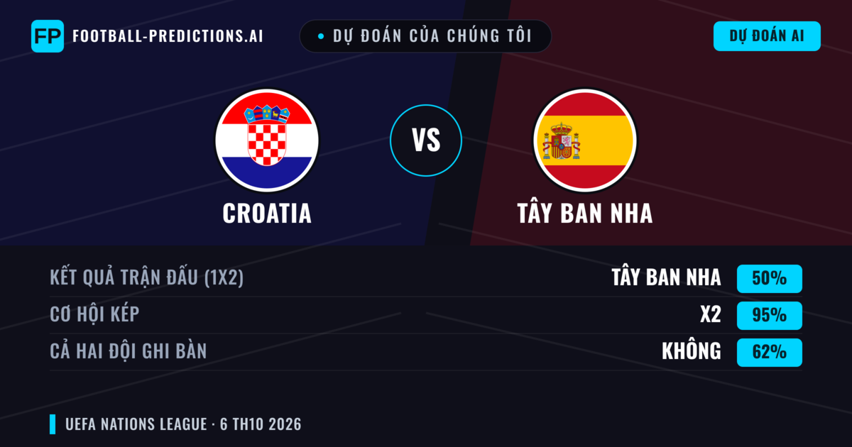 Dự đoán của chúng tôi: Croatia vs Tây Ban Nha — Hòa (50%); Cả hai ghi bàn: Không