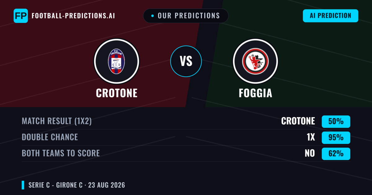 Our Predictions: Crotone vs Foggia — Crotone — Win (51%); under 2.5; Both teams to score: Yes
