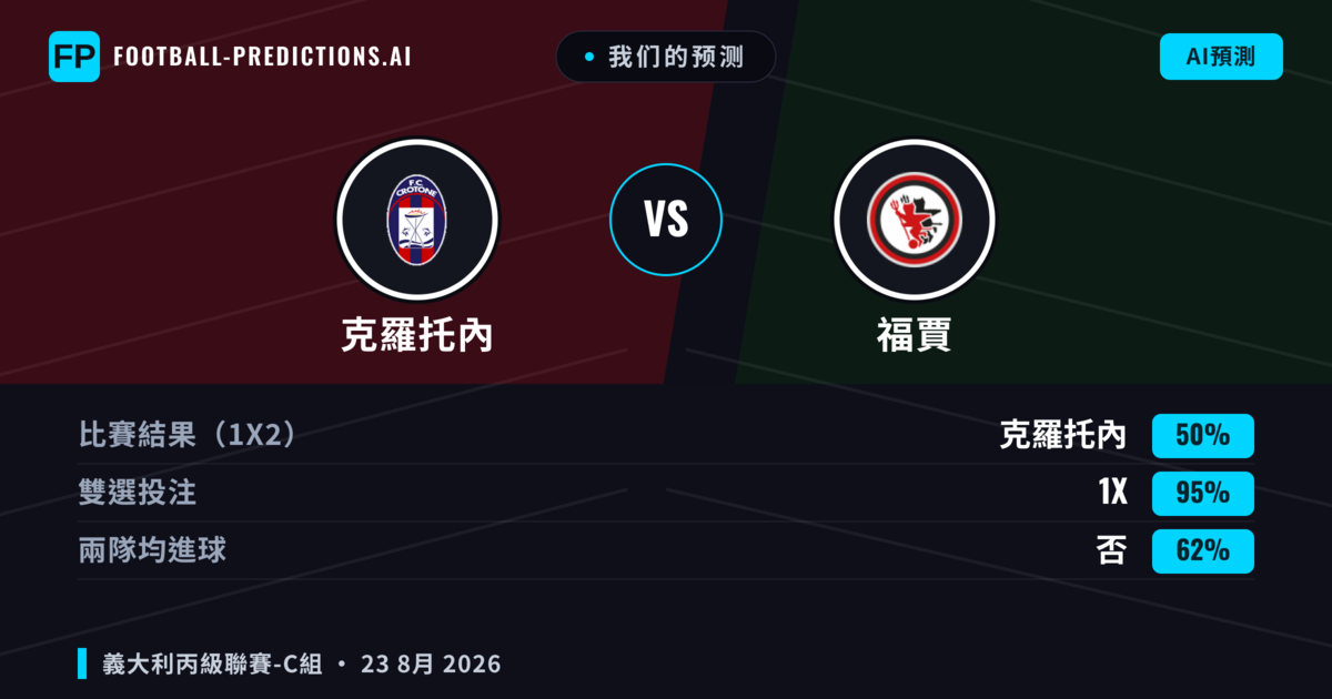 我们的预测: 克羅托內 對 福賈 — 克羅托內 — 勝 (51%); 小球 2.5; 有進球