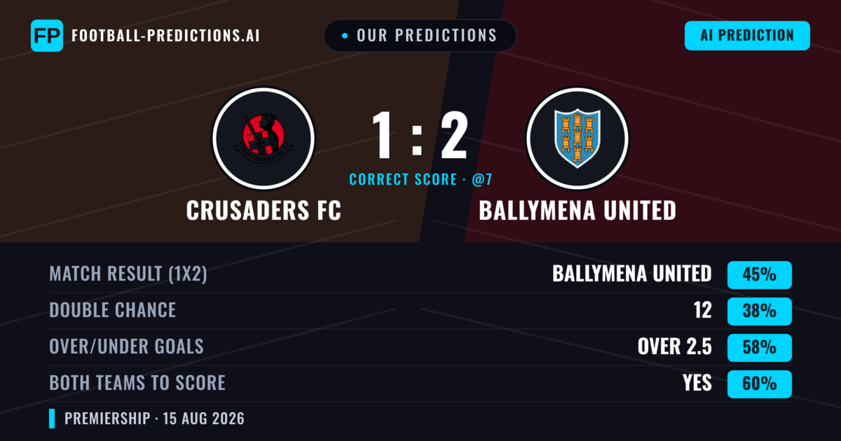 Our Predictions: Crusaders FC vs Ballymena United — Ballymena United — Win (52%); over 2.5; Both teams to score: Yes