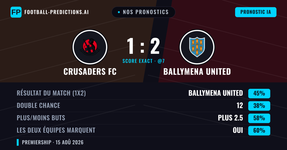 Nos pronostics: Crusaders FC vs Ballymena United — Ballymena United — Victoire (52%); Plus 2.5; Les deux marquent : Oui