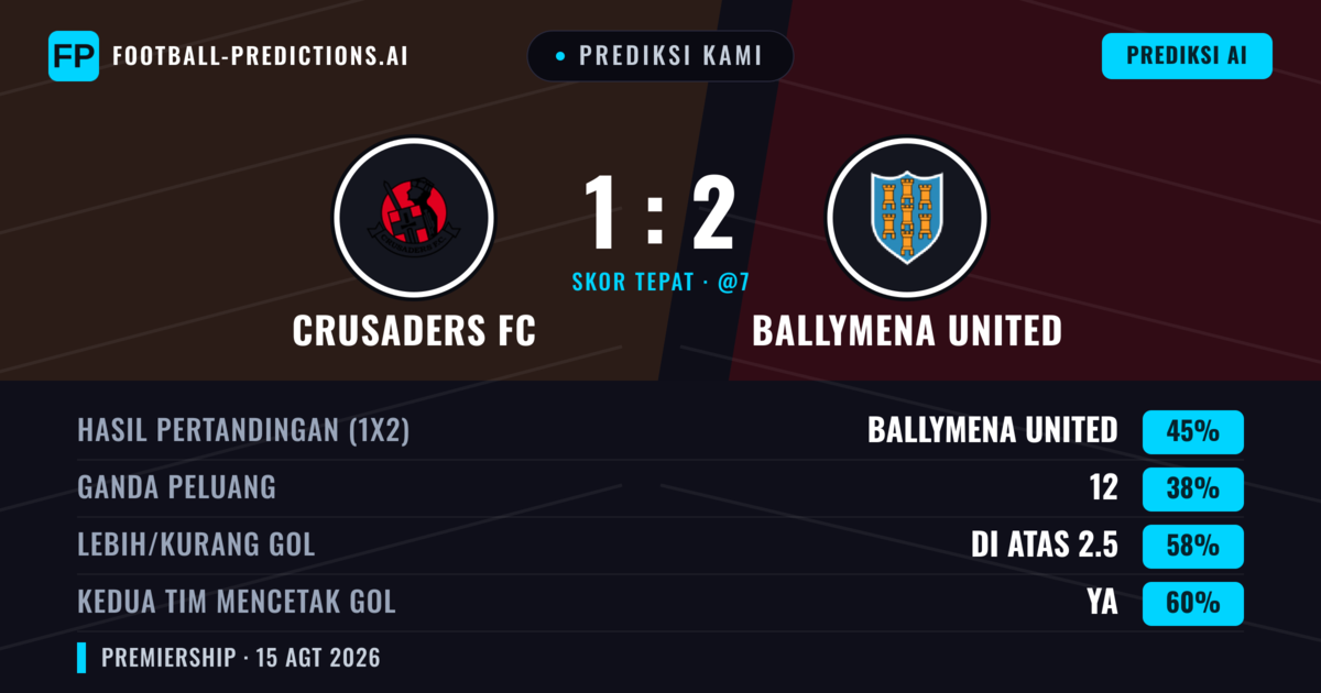 Prediksi kami: Crusaders FC vs Ballymena United — Ballymena United — Menang (52%); Lebih 2.5; Kedua tim mencetak gol: Ya