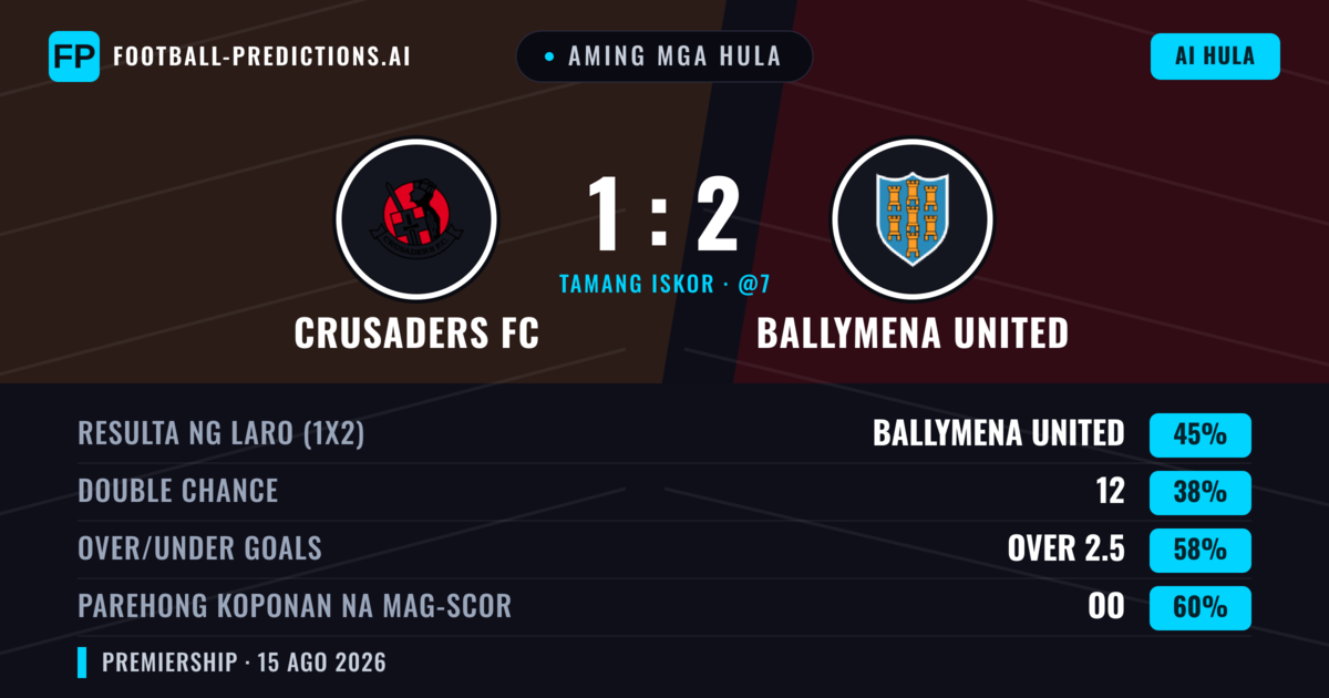 Aming mga hula: Crusaders FC vs Ballymena United — Ballymena United — Manalo (52%); Over 2.5; Parehong magbubuo: Oo