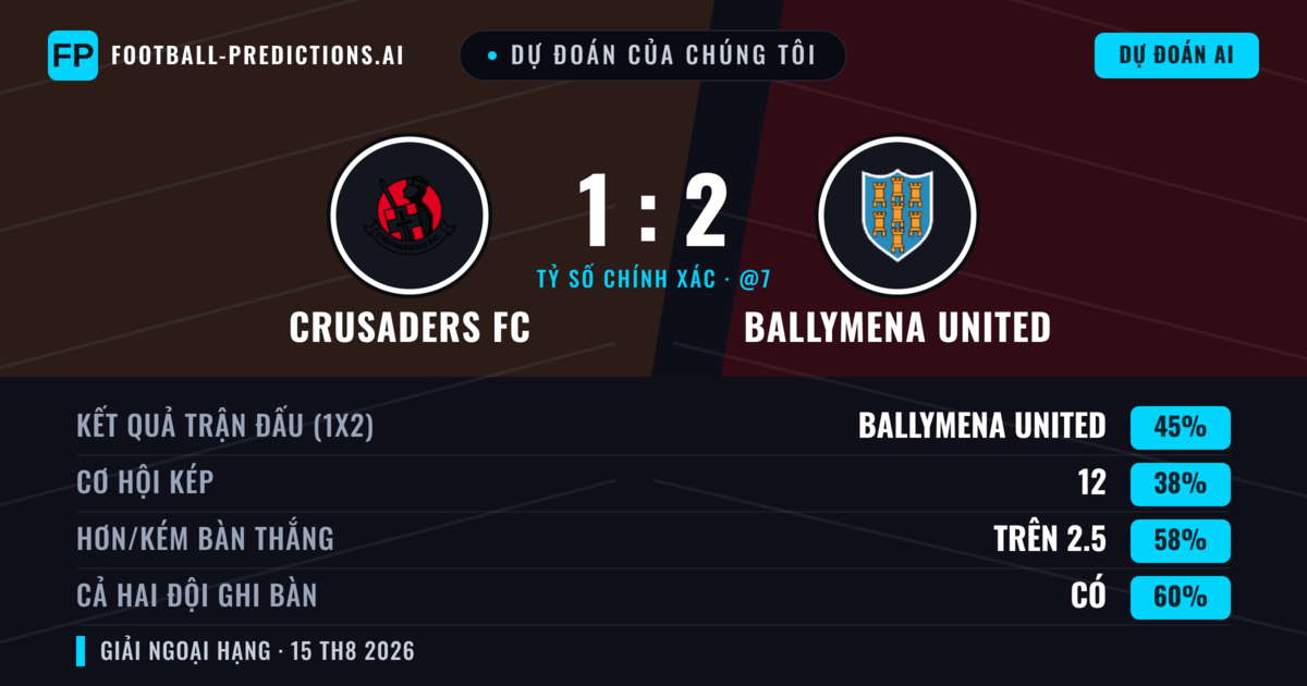 Dự đoán của chúng tôi: Crusaders FC vs Ballymena United — Ballymena United — Thắng (52%); Hơn 2.5; Cả hai ghi bàn: Có