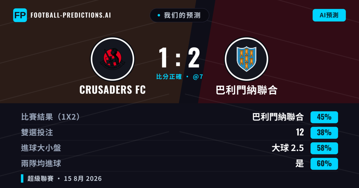 我们的预测: crusaders fc 對 巴利門納聯合 — 巴利門納聯合 — 勝 (52%); 大球 2.5; 有進球