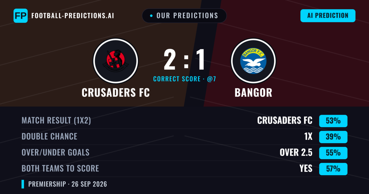 Our Predictions: Crusaders FC vs Bangor — Crusaders FC — Win (42%); over 2.5; Both teams to score: Yes