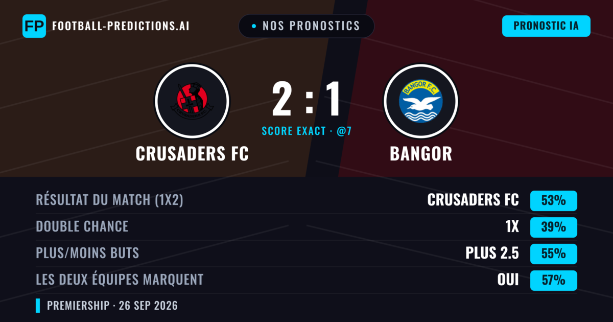 Nos pronostics: Crusaders FC vs Bangor — Crusaders FC — Victoire (42%); Plus 2.5; Les deux marquent : Oui