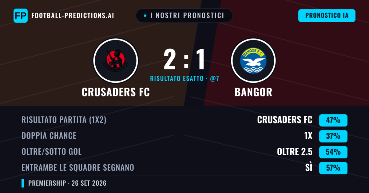 I nostri pronostici: Crusaders FC vs Bangor — Crusaders FC — Vince (42%); Oltre 2.5; Entrambe segnano: Sì