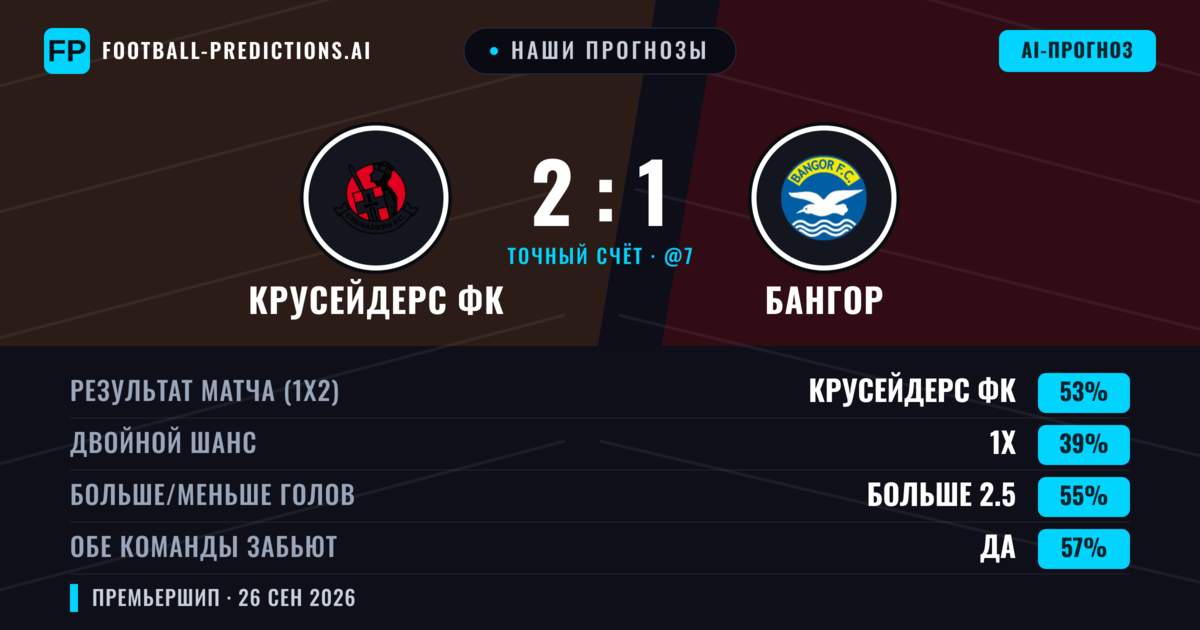 Наши прогнозы: Крусейдерс ФК против Бангор — Крусейдерс ФК — Победа (42%); Больше 2.5; Обе забьют Да