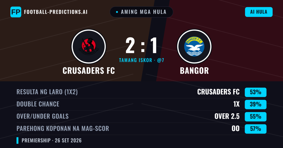Aming mga hula: Crusaders FC vs Bangor — Crusaders FC — Manalo (42%); Over 2.5; Parehong magbubuo: Oo