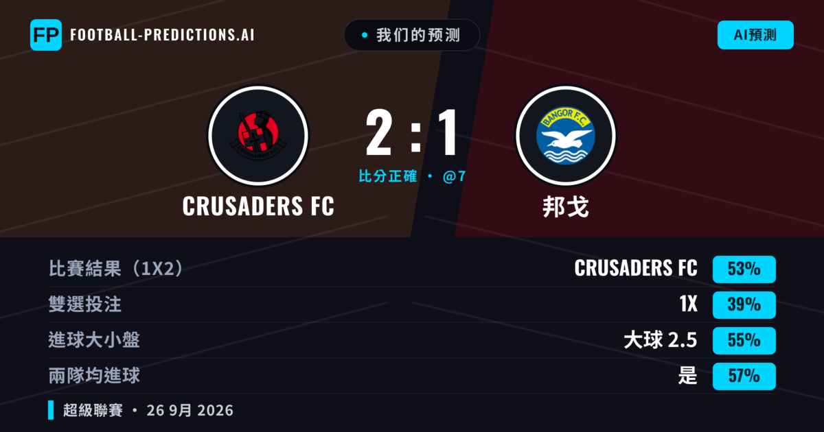 我们的预测: crusaders fc 對 邦戈 — crusaders fc — 勝 (42%); 大球 2.5; 有進球