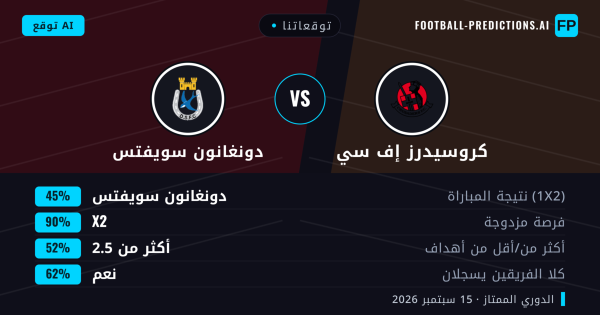 توقعاتنا: كروسيدرز إف سي ضد دونغانون سويفتس — دونغانون سويفتس — فوز (48%); أكثر من 2.5; هدفين أو أكثر