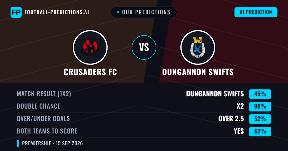 Our Predictions: Crusaders FC vs Dungannon Swifts — Dungannon Swifts — Win (48%); over 2.5; Both teams to score: Yes