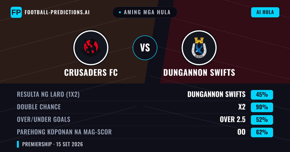 Aming mga hula: Crusaders FC vs Dungannon Swifts — Dungannon Swifts — Manalo (48%); Over 2.5; Parehong magbubuo: Oo