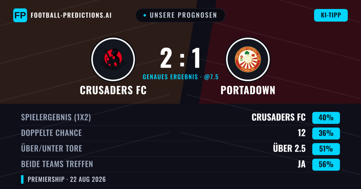 Unsere Prognosen: Crusaders FC vs Portadown — Crusaders FC — Sieg (40%); Unter 2.5; Beide treffen: Ja