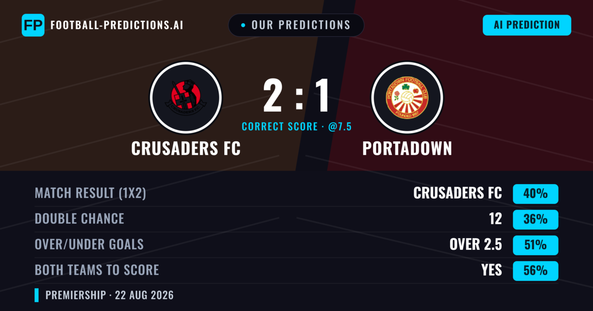 Our Predictions: Crusaders FC vs Portadown — Crusaders FC — Win (40%); under 2.5; Both teams to score: Yes