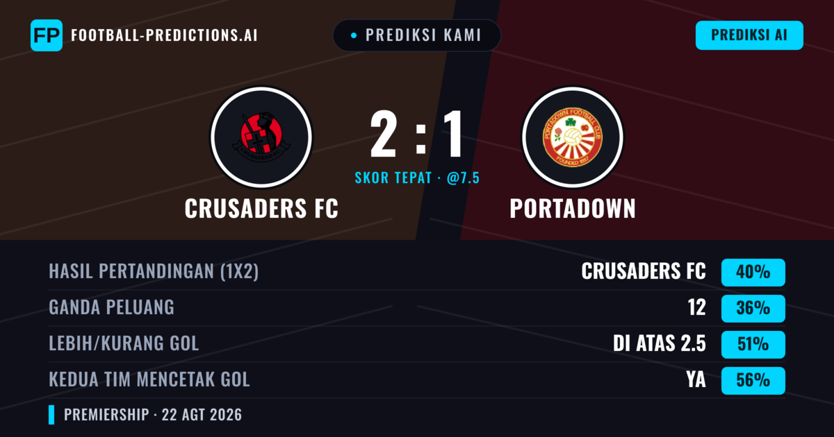 Prediksi kami: Crusaders FC vs Portadown — Crusaders FC — Menang (40%); Kurang 2.5; Kedua tim mencetak gol: Ya