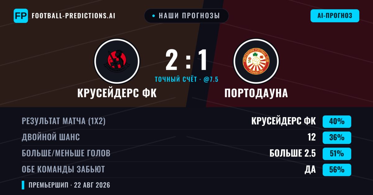 Наши прогнозы: Крусейдерс ФК против Портодауна — Крусейдерс ФК — Победа (40%); Меньше 2.5; Обе забьют Да