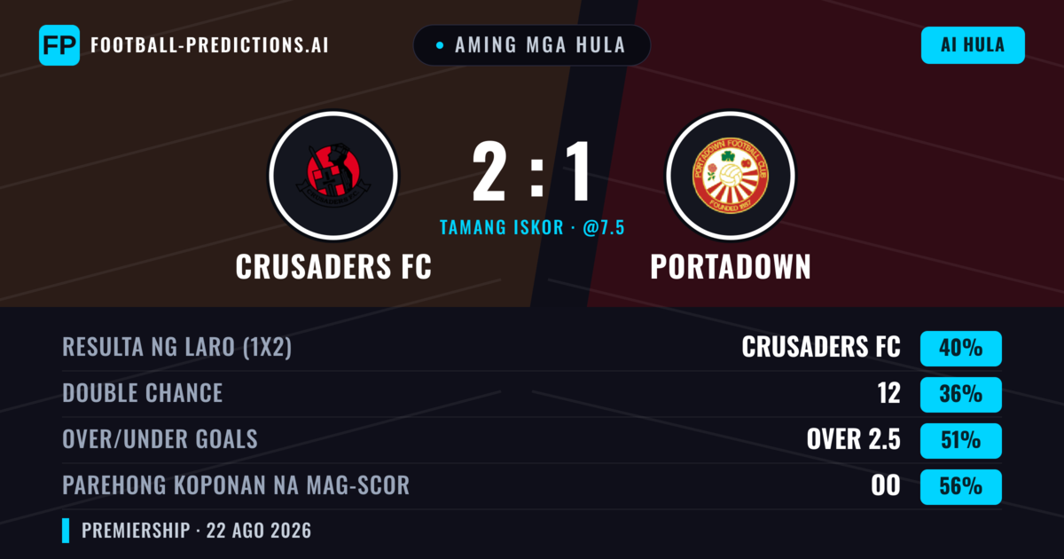 Aming mga hula: Crusaders FC vs Portadown — Crusaders FC — Manalo (40%); Under 2.5; Parehong magbubuo: Oo