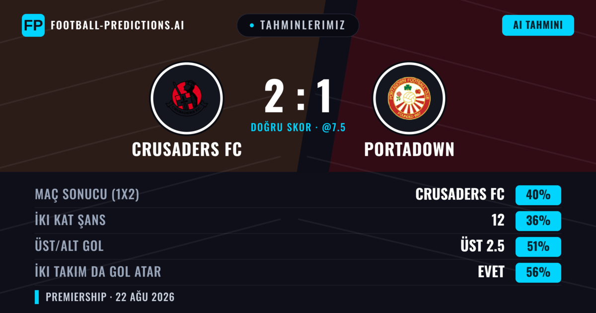 Tahminlerimiz: Crusaders FC vs Portadown — Crusaders FC — Kazanmak (40%); Alt 2.5; İki taraf da gol atar: Evet