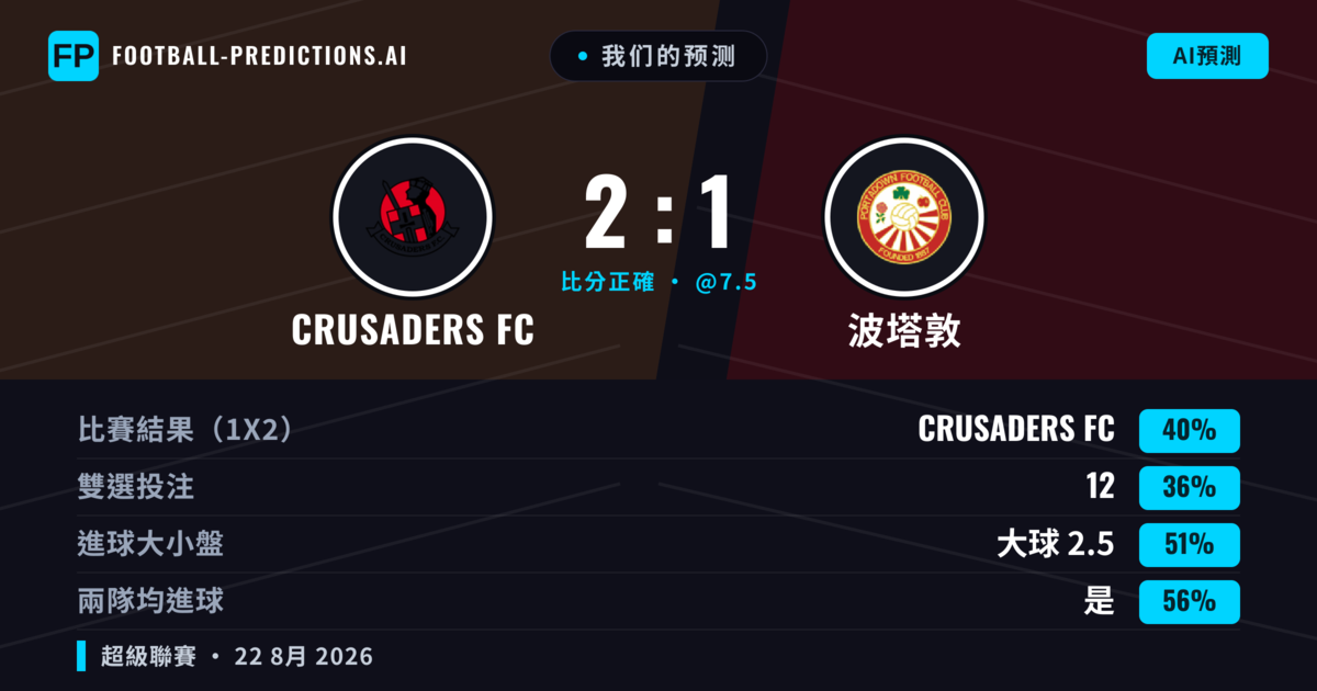 我们的预测:  crusaders fc 對 波塔敦 —  crusaders fc — 勝 (40%); 小球 2.5; 有進球