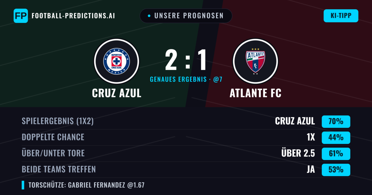 Unsere Prognosen: Cruz Azul vs Atlante FC — Cruz Azul — Sieg (72%); Über 2.5; Beide treffen: Ja