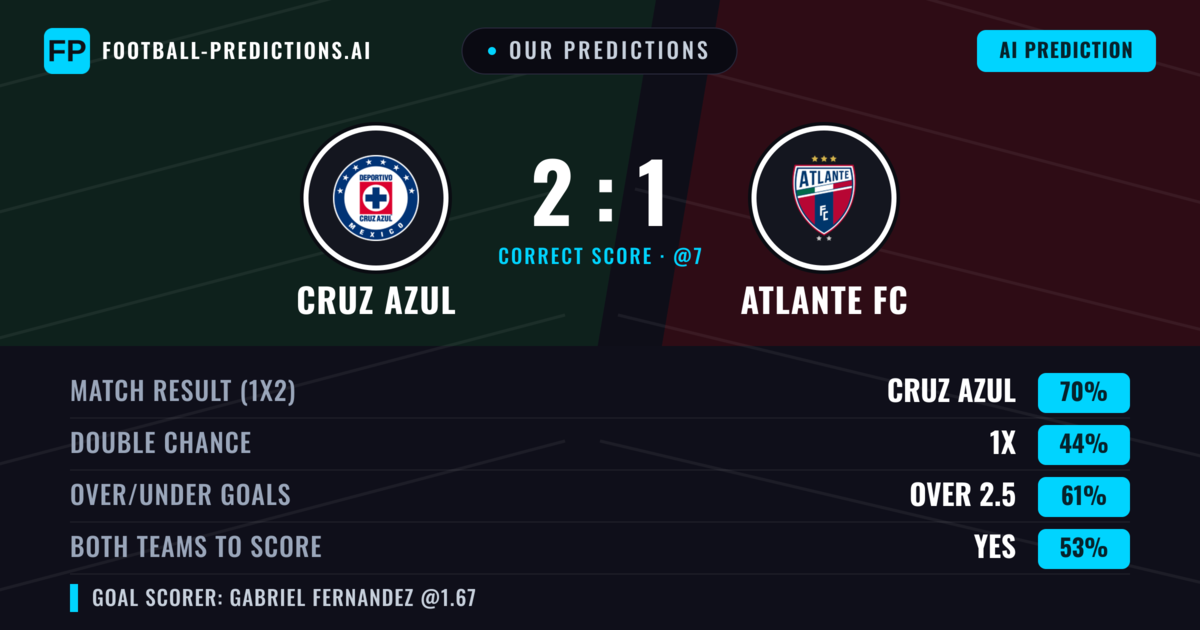 Our Predictions: Cruz Azul vs Atlante FC — Cruz Azul — Win (72%); over 2.5; Both teams to score: Yes
