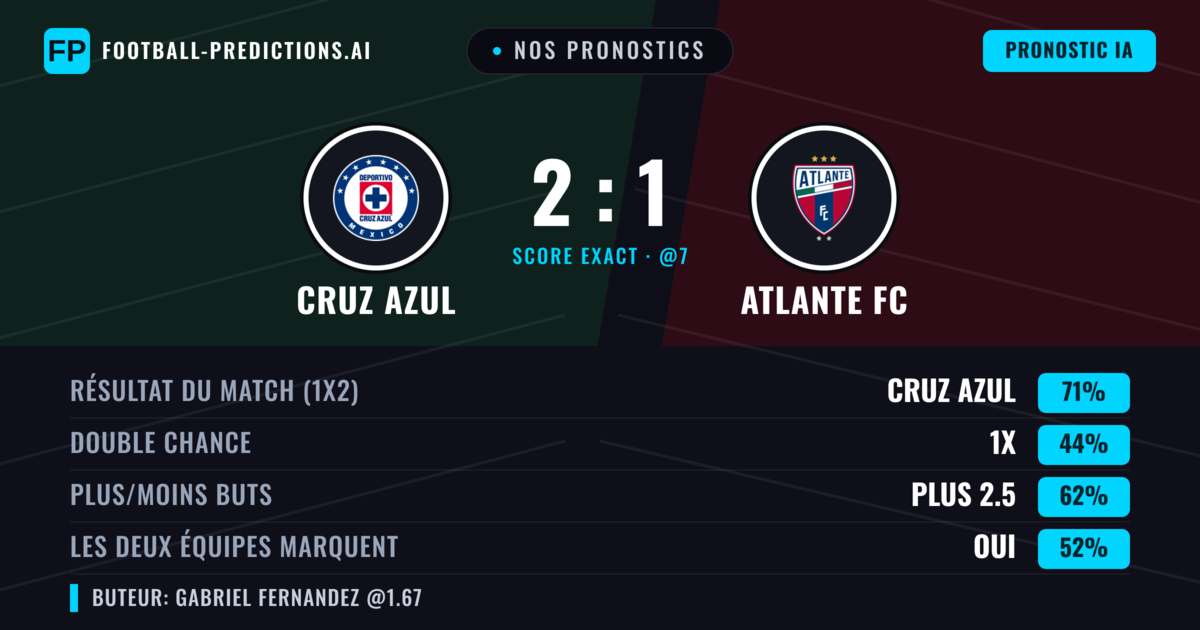 Nos pronostics: Cruz Azul vs Atlante FC — Cruz Azul — Victoire (72%); Plus 2.5; Les deux marquent : Oui