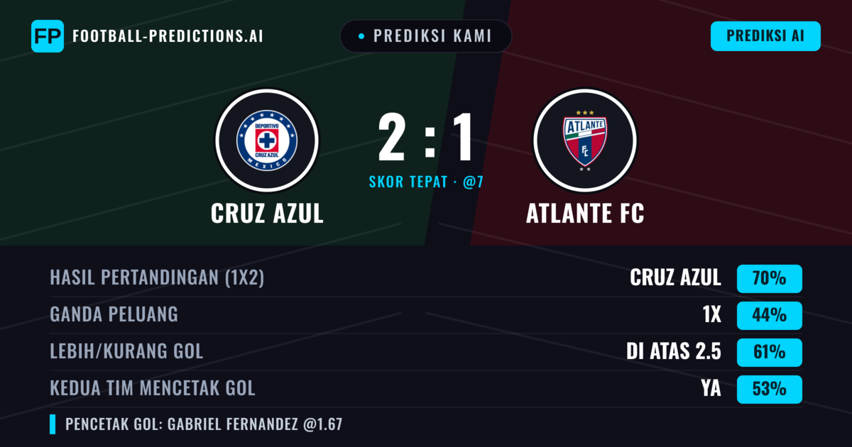 Prediksi kami: Cruz Azul vs Atlante FC — Cruz Azul — Menang (72%); Lebih 2.5; Kedua tim mencetak gol: Ya