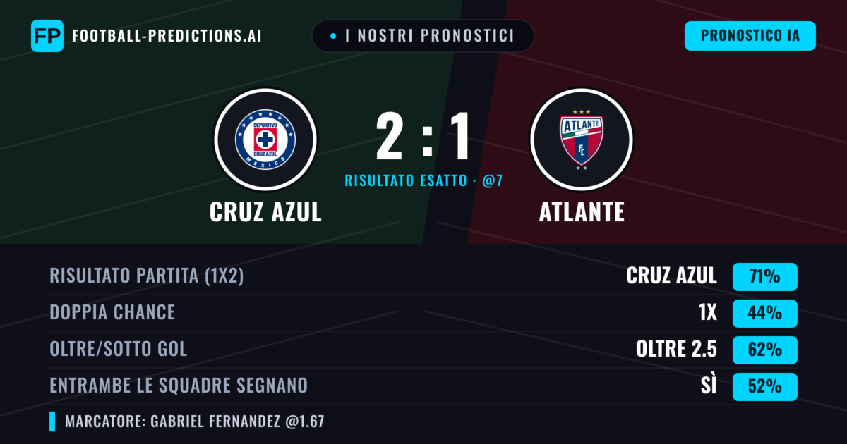I nostri pronostici: Cruz Azul vs Atlante — Cruz Azul — Vince (72%); Oltre 2.5; Entrambe segnano: Sì