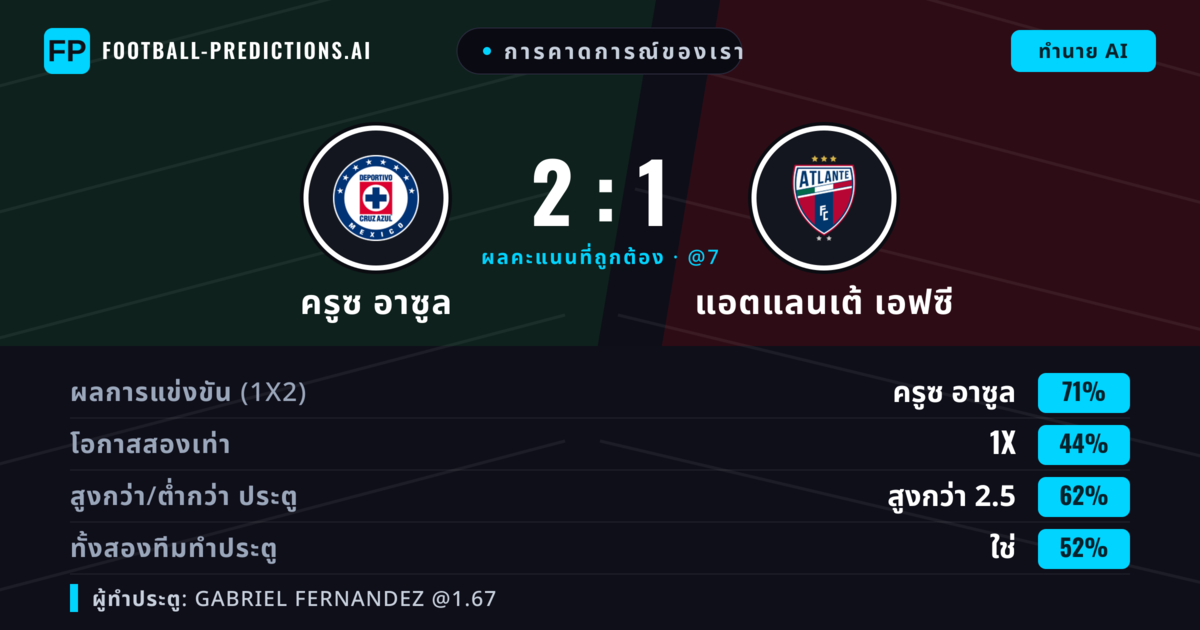 การคาดการณ์ของเรา: ครูซ อาซูล vs แอตแลนเต้ เอฟซี — ครูซ อาซูล — ชนะ (72%); เกิน 2.5; ทั้งสองทีมทำประตู: ใช่