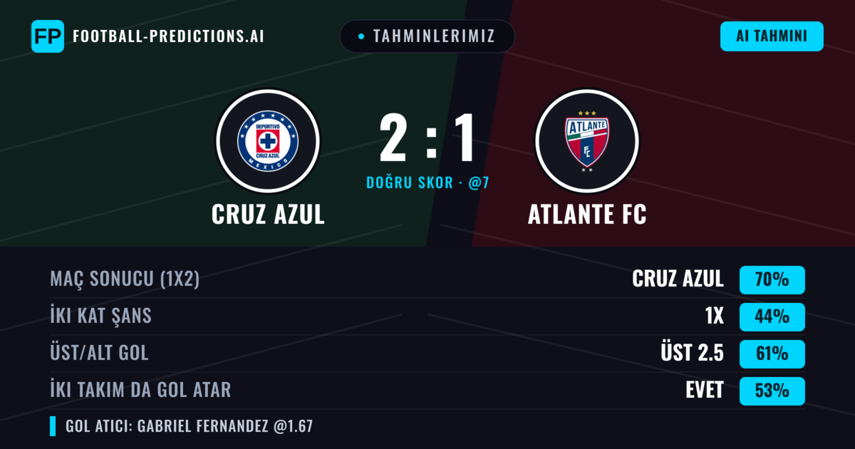 Tahminlerimiz: Cruz Azul vs Atlante FC — Cruz Azul — Kazanmak (72%); Üst 2.5; İki taraf da gol atar: Evet