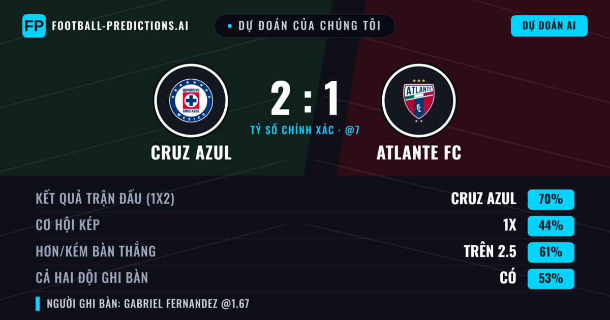 Dự đoán của chúng tôi: Cruz Azul vs Atlante FC — Cruz Azul — Thắng (72%); Hơn 2.5; Cả hai ghi bàn: Có