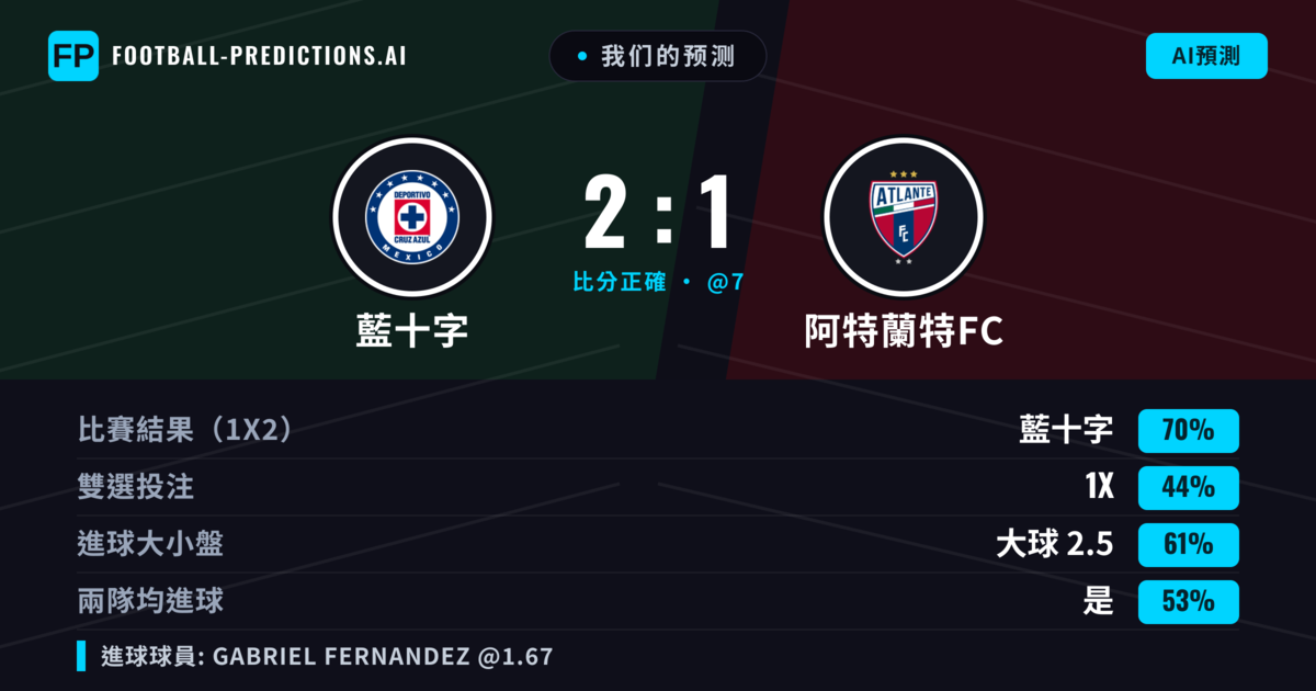 我们的预测: 藍十字 對 阿特蘭特FC — 藍十字 — 勝 (72%); 大球 2.5; 有進球