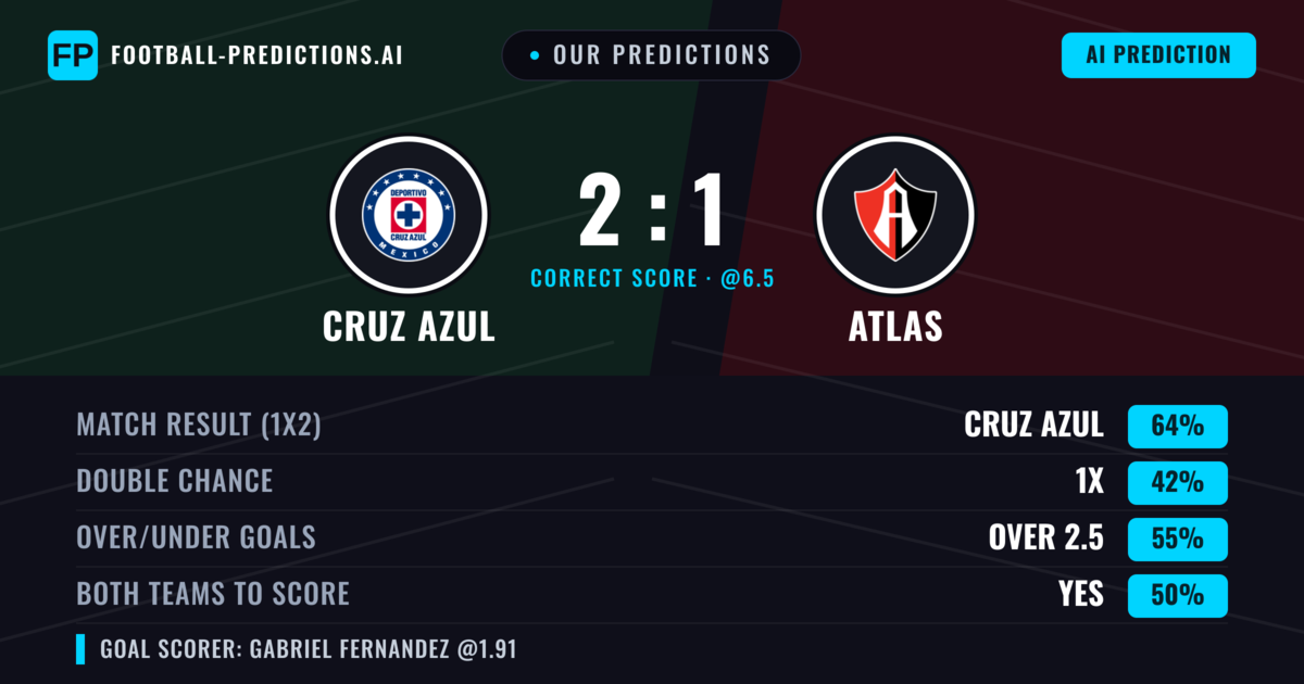 Our Predictions: Cruz Azul vs Atlas — Cruz Azul — Win (61%); over 2.5; Both teams to score: Yes