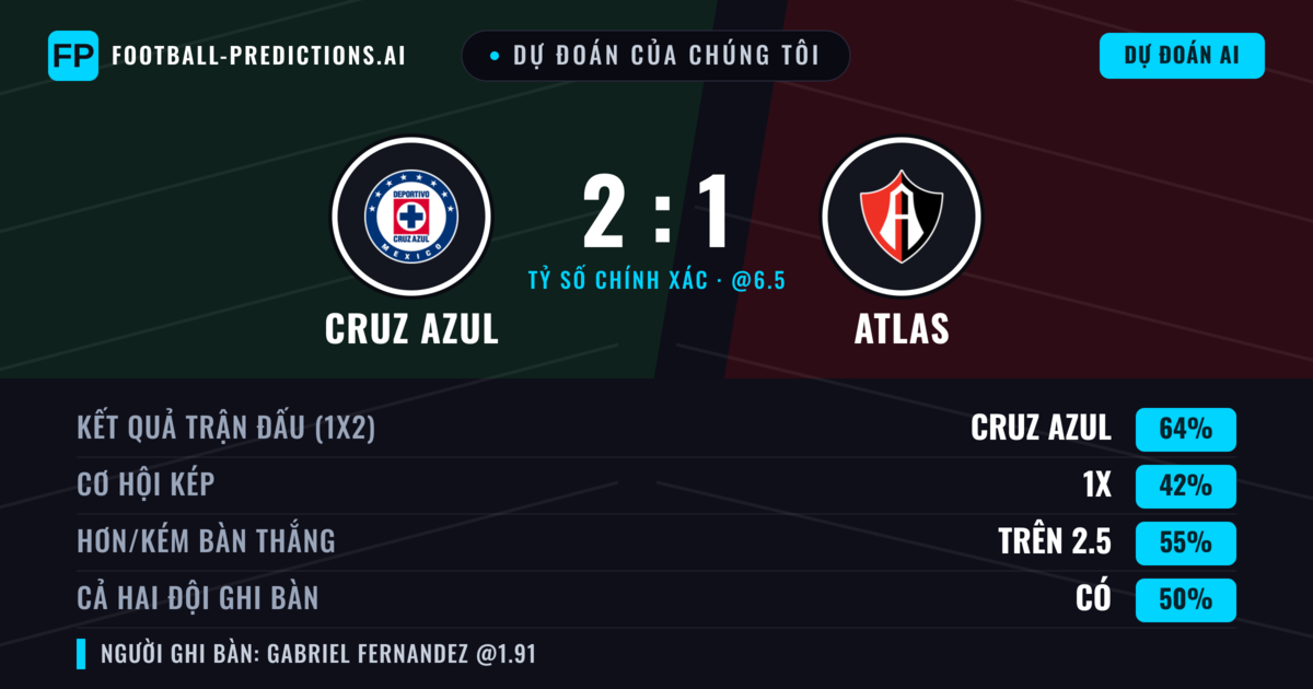 Dự đoán của chúng tôi: Cruz Azul vs Atlas — Cruz Azul — Thắng (61%); Hơn 2.5; Cả hai ghi bàn: Có