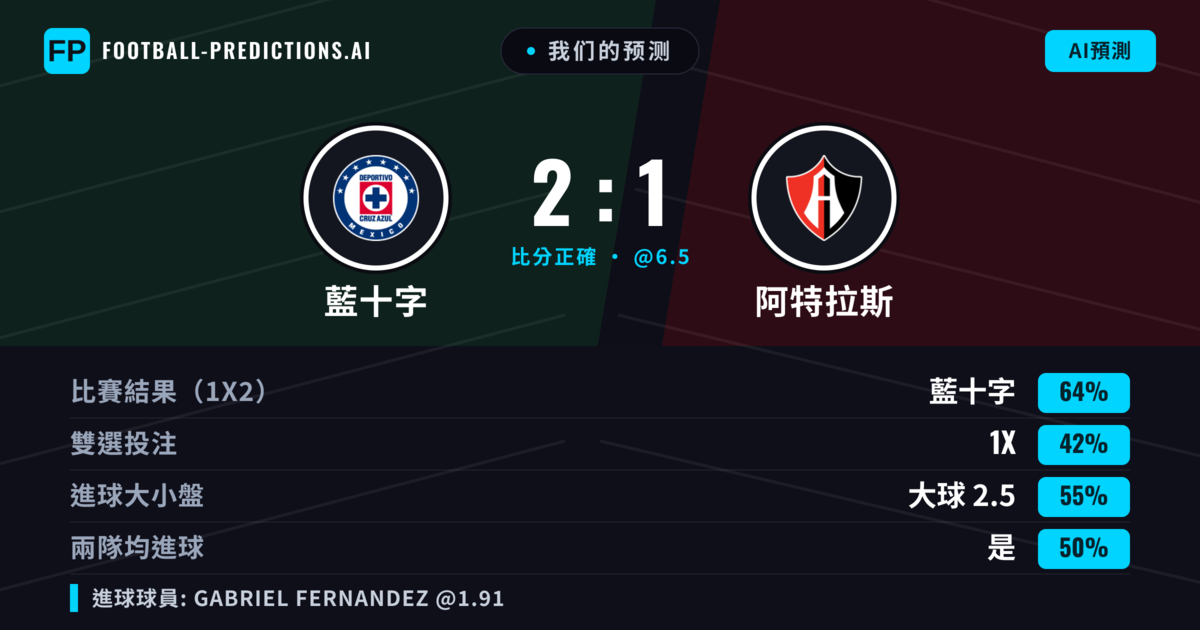 我们的预测: 藍十字 對 阿特拉斯 — 藍十字 — 勝 (61%); 大球 2.5; 有進球