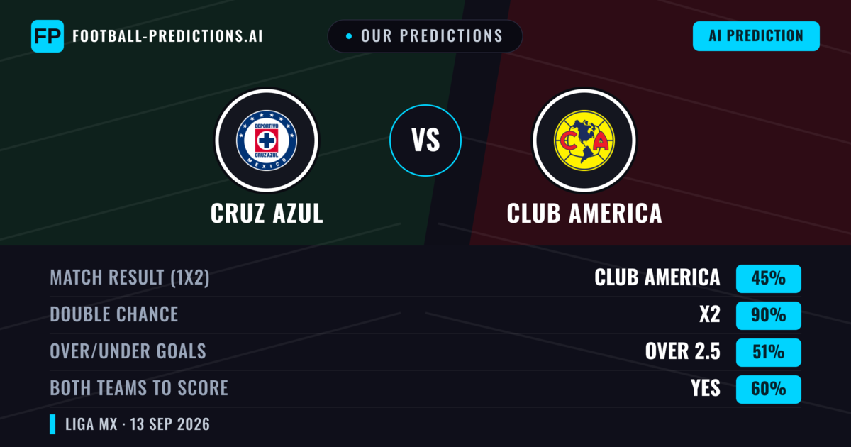 Our Predictions: Cruz Azul vs Club America — Draw (45%); over 2.5; Both teams to score: Yes
