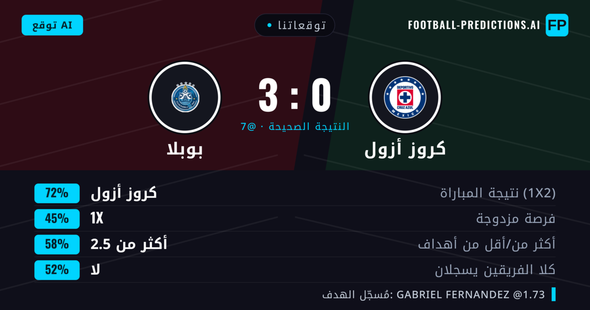 توقعاتنا: كروز أزول ضد بوبلا — كروز أزول — فوز (70%); أكثر من 2.5; هدفين أو أكثر