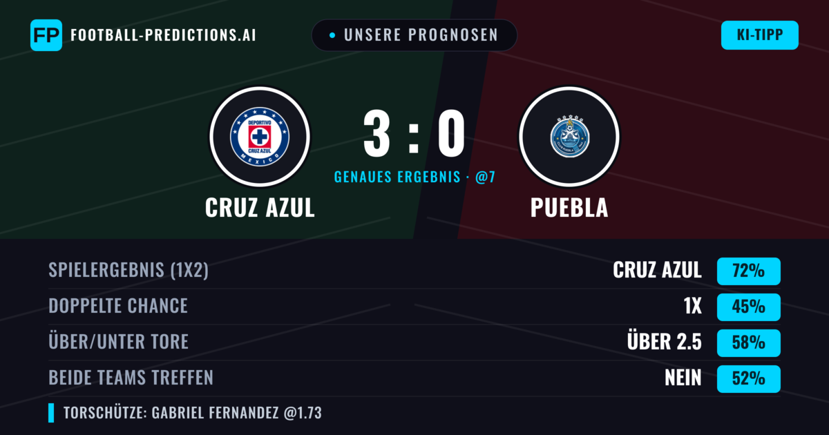 Unsere Prognosen: Cruz Azul vs Puebla — Cruz Azul — Sieg (70%); Über 2.5; Beide treffen: Ja