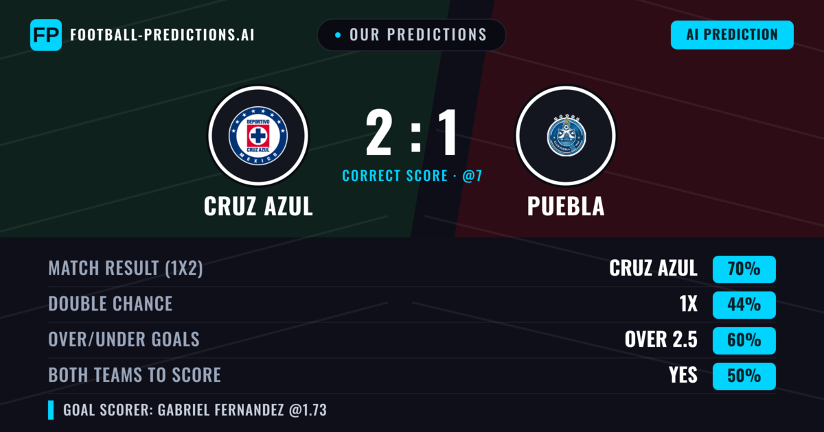 Our Predictions: Cruz Azul vs Puebla — Cruz Azul — Win (70%); over 2.5; Both teams to score: Yes