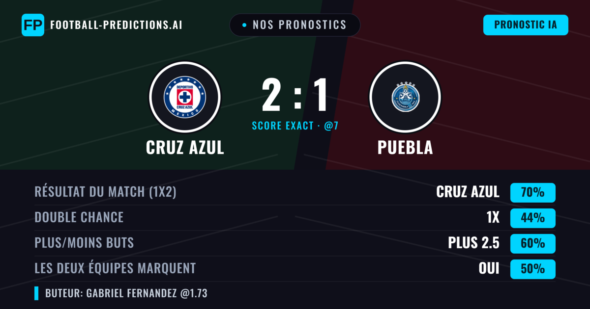 Nos pronostics: Cruz Azul vs Puebla — Cruz Azul — Victoire (70%); Plus 2.5; Les deux marquent : Oui