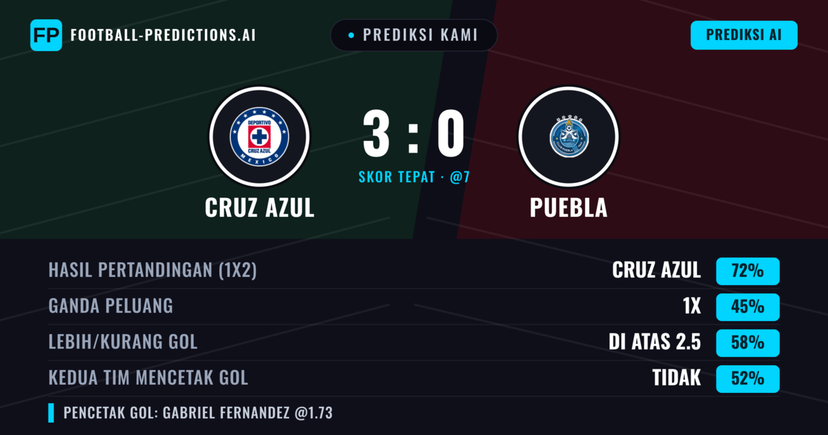 Prediksi kami: Cruz Azul vs Puebla — Cruz Azul — Menang (70%); Lebih 2.5; Kedua tim mencetak gol: Ya